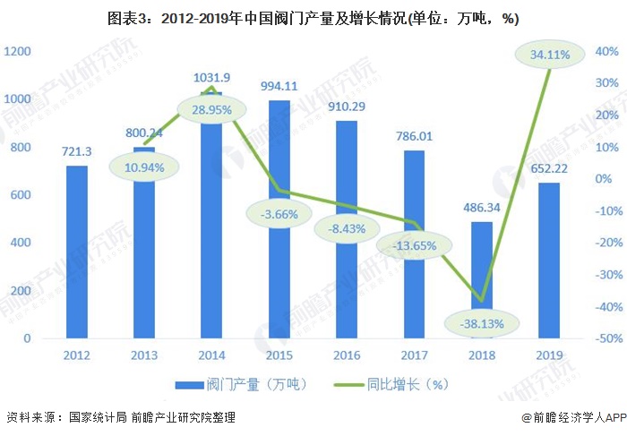 圖表3：2012-2019年中國(guó)閥門產(chǎn)量及增長(zhǎng)情況(單位：萬(wàn)噸，%)