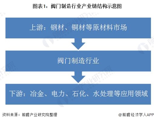 圖表1：閥門制造行業(yè)產(chǎn)業(yè)鏈結(jié)構(gòu)示意圖