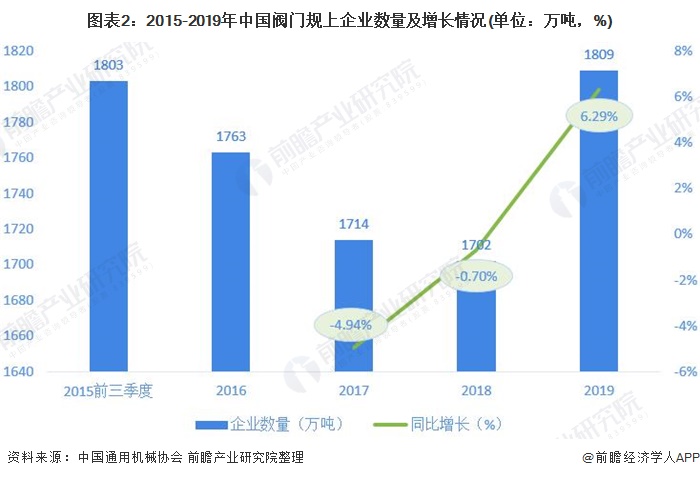 圖表2：2015-2019年中國(guó)閥門規(guī)上企業(yè)數(shù)量及增長(zhǎng)情況(單位：萬(wàn)噸，%)